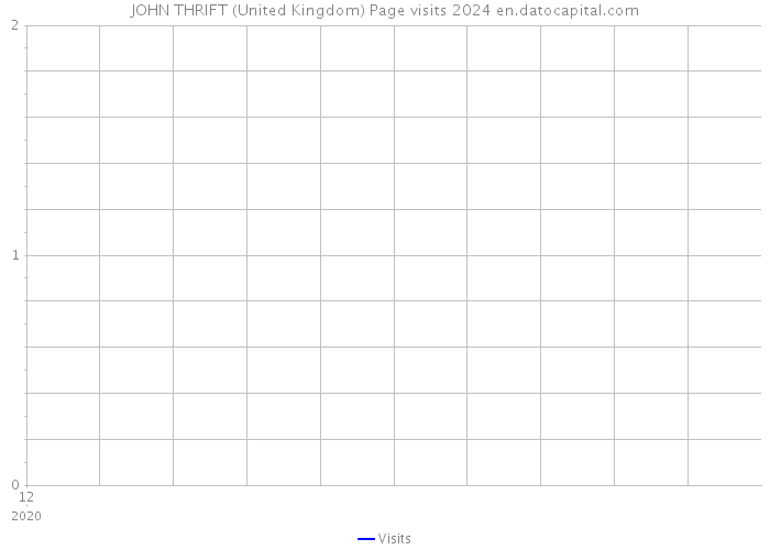 JOHN THRIFT (United Kingdom) Page visits 2024 