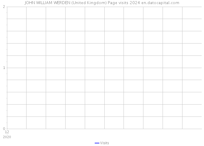 JOHN WILLIAM WERDEN (United Kingdom) Page visits 2024 
