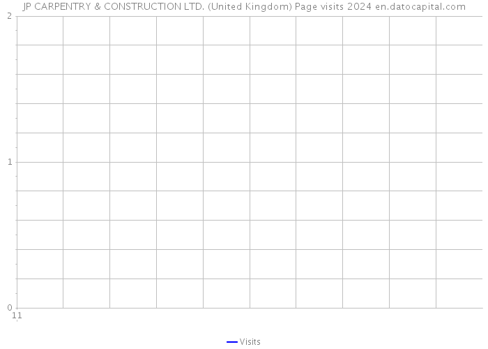 JP CARPENTRY & CONSTRUCTION LTD. (United Kingdom) Page visits 2024 