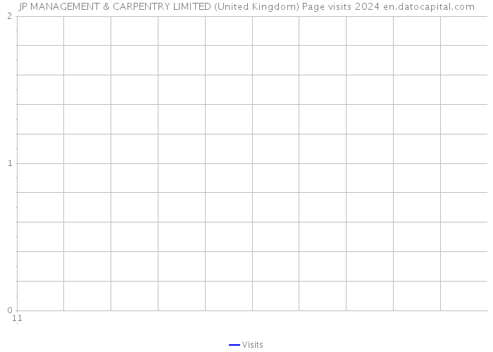 JP MANAGEMENT & CARPENTRY LIMITED (United Kingdom) Page visits 2024 