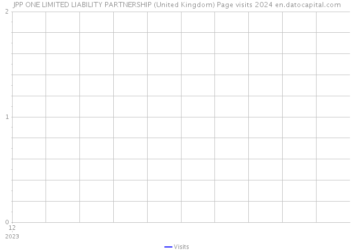 JPP ONE LIMITED LIABILITY PARTNERSHIP (United Kingdom) Page visits 2024 
