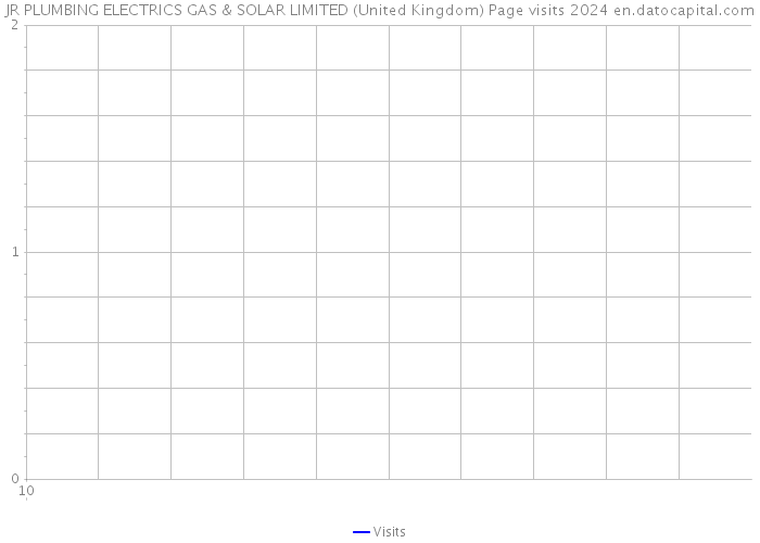 JR PLUMBING ELECTRICS GAS & SOLAR LIMITED (United Kingdom) Page visits 2024 