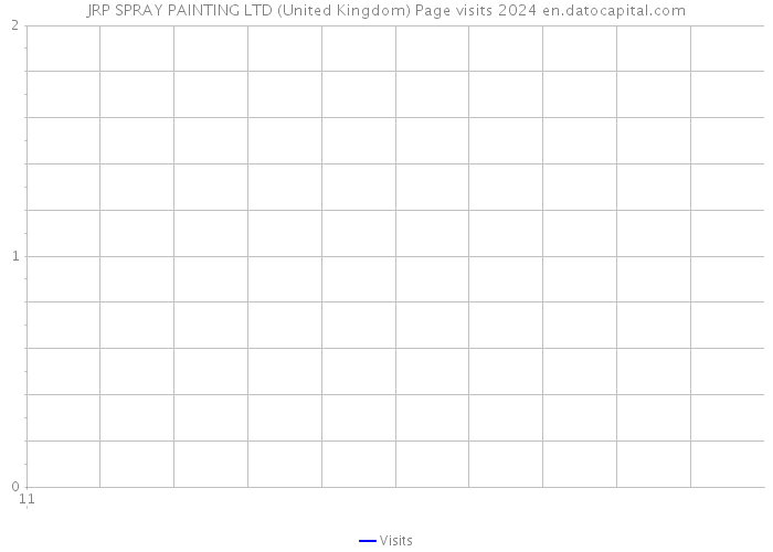 JRP SPRAY PAINTING LTD (United Kingdom) Page visits 2024 