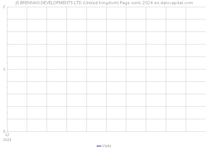 JS BRENNAN DEVELOPMENTS LTD (United Kingdom) Page visits 2024 