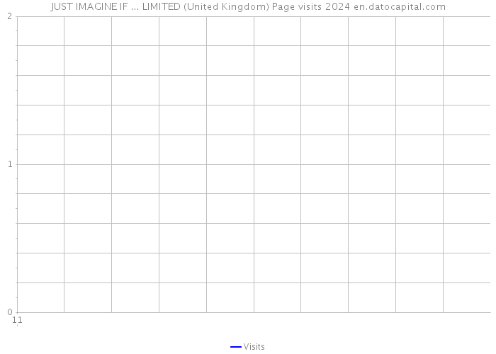 JUST IMAGINE IF ... LIMITED (United Kingdom) Page visits 2024 