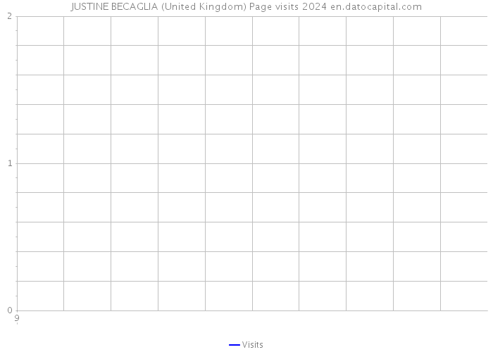 JUSTINE BECAGLIA (United Kingdom) Page visits 2024 