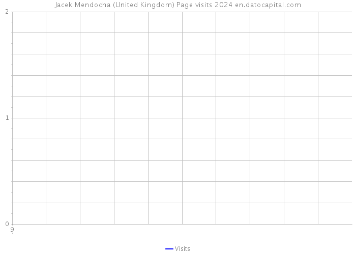 Jacek Mendocha (United Kingdom) Page visits 2024 