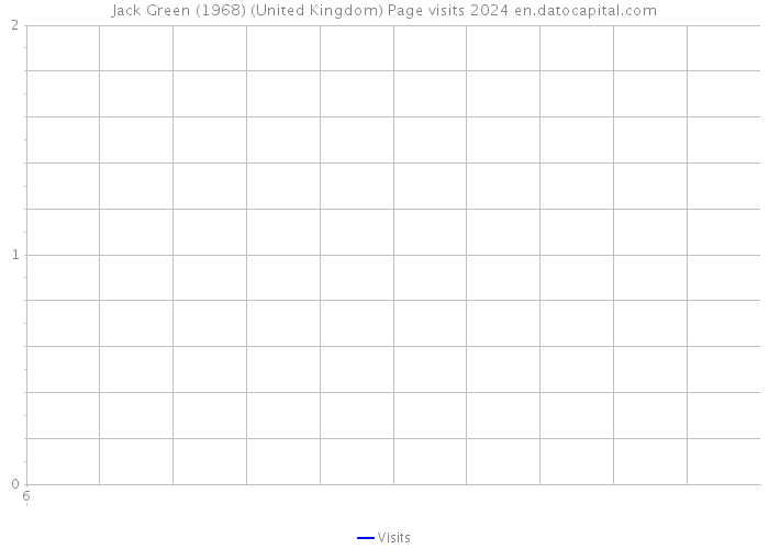 Jack Green (1968) (United Kingdom) Page visits 2024 