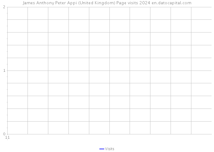 James Anthony Peter Appi (United Kingdom) Page visits 2024 