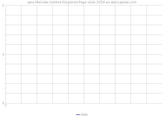 Jane Merivale (United Kingdom) Page visits 2024 