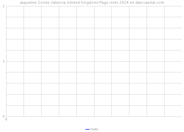 Jaqueline Cortes Valencia (United Kingdom) Page visits 2024 