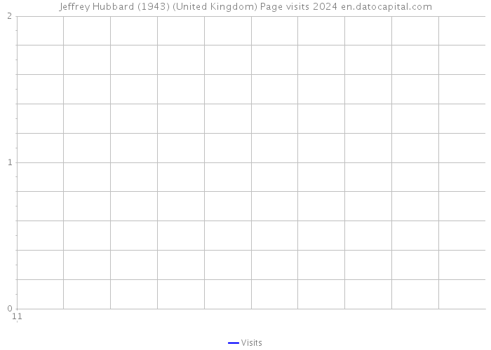 Jeffrey Hubbard (1943) (United Kingdom) Page visits 2024 