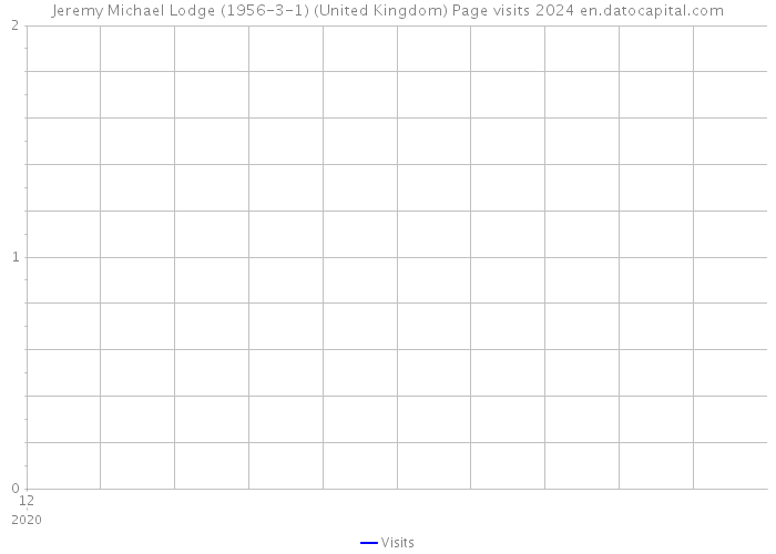 Jeremy Michael Lodge (1956-3-1) (United Kingdom) Page visits 2024 