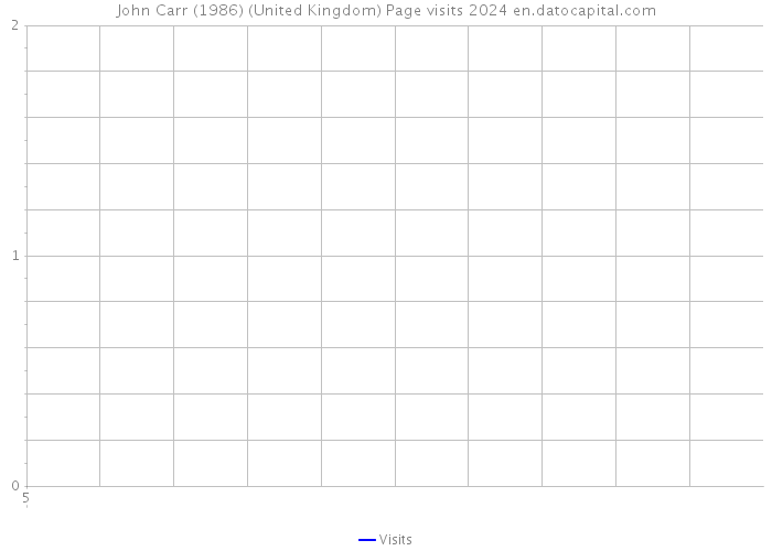 John Carr (1986) (United Kingdom) Page visits 2024 