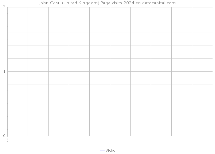 John Costi (United Kingdom) Page visits 2024 