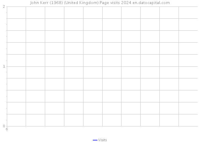 John Kerr (1968) (United Kingdom) Page visits 2024 