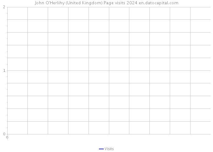John O'Herlihy (United Kingdom) Page visits 2024 