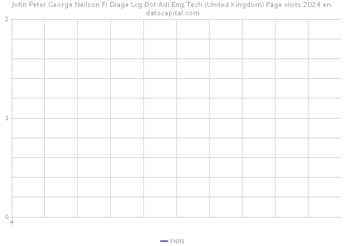 John Peter George Neilson Fi Diage Lcg Dot Adi Eng Tech (United Kingdom) Page visits 2024 