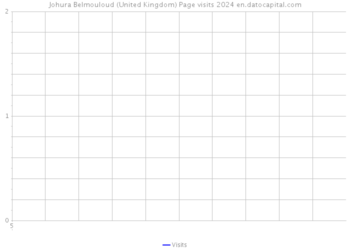 Johura Belmouloud (United Kingdom) Page visits 2024 