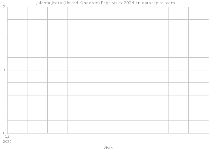 Jolanta Jedra (United Kingdom) Page visits 2024 
