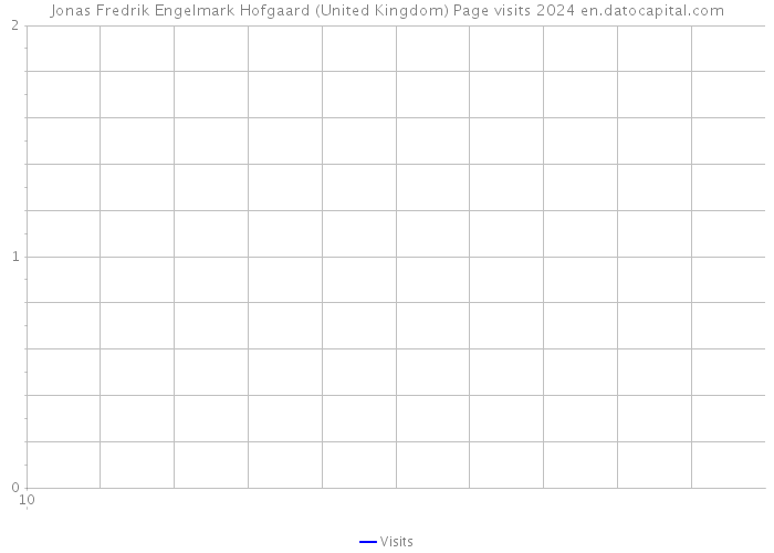 Jonas Fredrik Engelmark Hofgaard (United Kingdom) Page visits 2024 