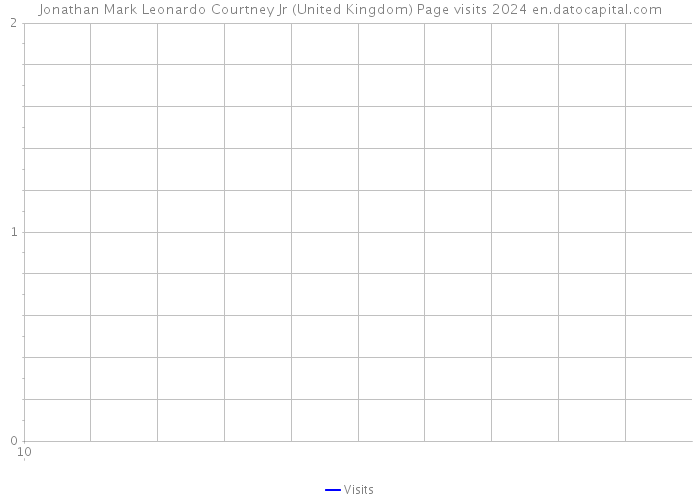 Jonathan Mark Leonardo Courtney Jr (United Kingdom) Page visits 2024 