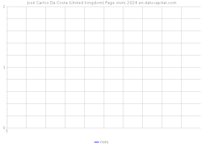 José Carlos Da Costa (United Kingdom) Page visits 2024 