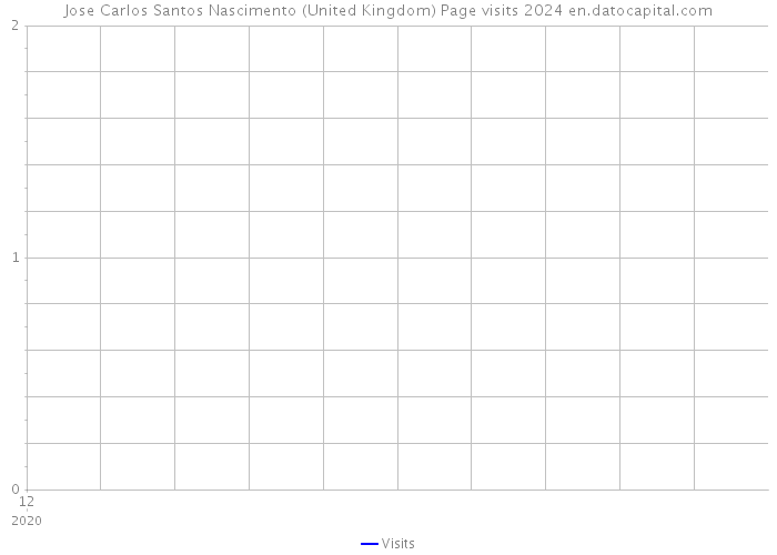 Jose Carlos Santos Nascimento (United Kingdom) Page visits 2024 