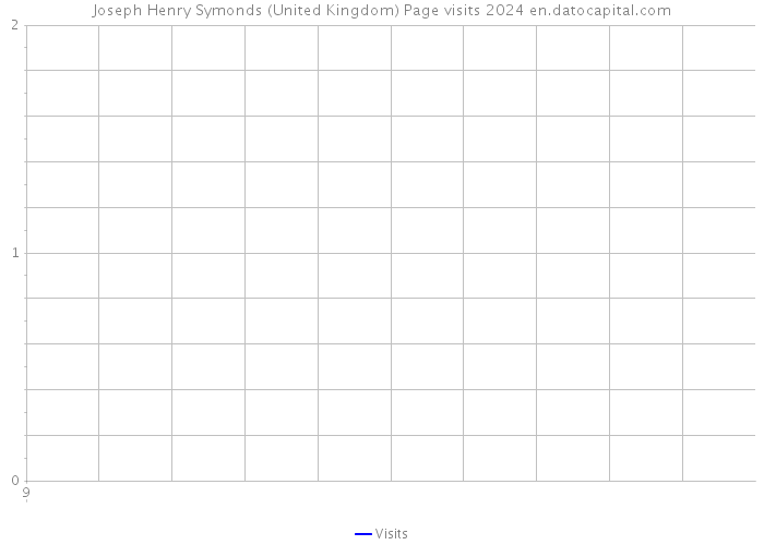 Joseph Henry Symonds (United Kingdom) Page visits 2024 