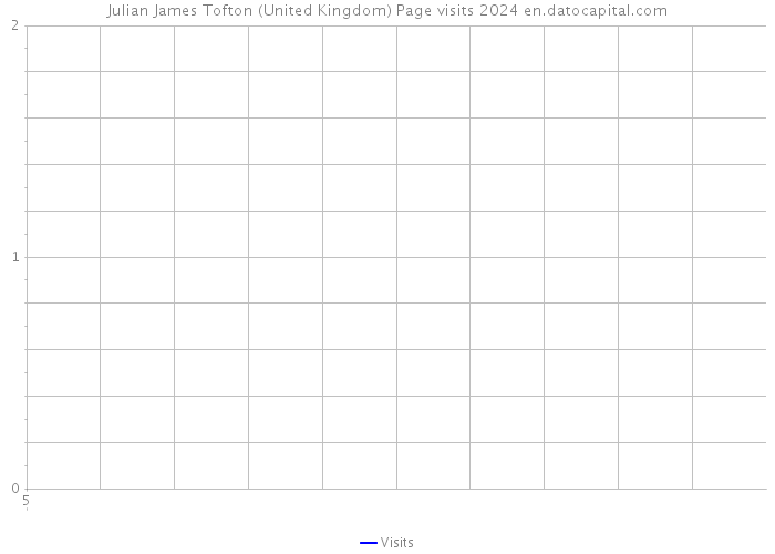 Julian James Tofton (United Kingdom) Page visits 2024 