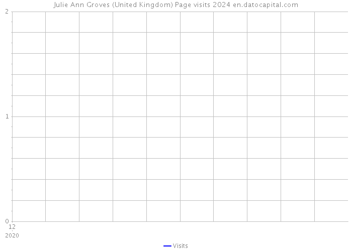 Julie Ann Groves (United Kingdom) Page visits 2024 