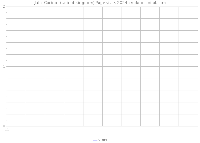 Julie Carbutt (United Kingdom) Page visits 2024 
