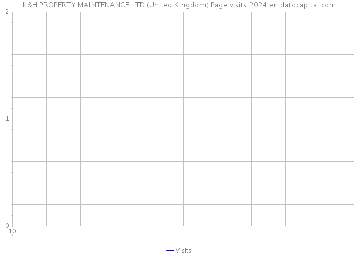 K&H PROPERTY MAINTENANCE LTD (United Kingdom) Page visits 2024 