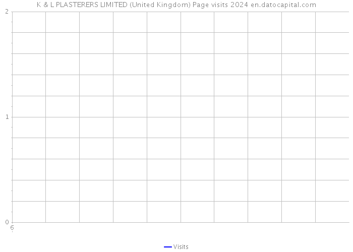 K & L PLASTERERS LIMITED (United Kingdom) Page visits 2024 