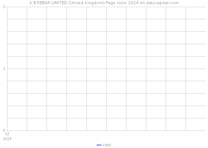 K B REBAR LIMITED (United Kingdom) Page visits 2024 