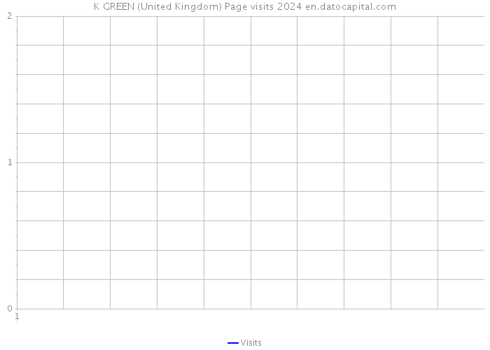 K GREEN (United Kingdom) Page visits 2024 