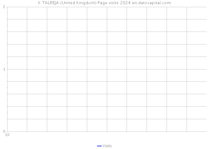 K TALREJA (United Kingdom) Page visits 2024 