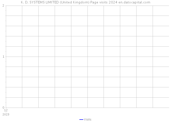 K. D. SYSTEMS LIMITED (United Kingdom) Page visits 2024 