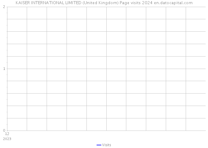 KAISER INTERNATIONAL LIMITED (United Kingdom) Page visits 2024 