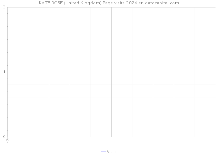 KATE ROBE (United Kingdom) Page visits 2024 