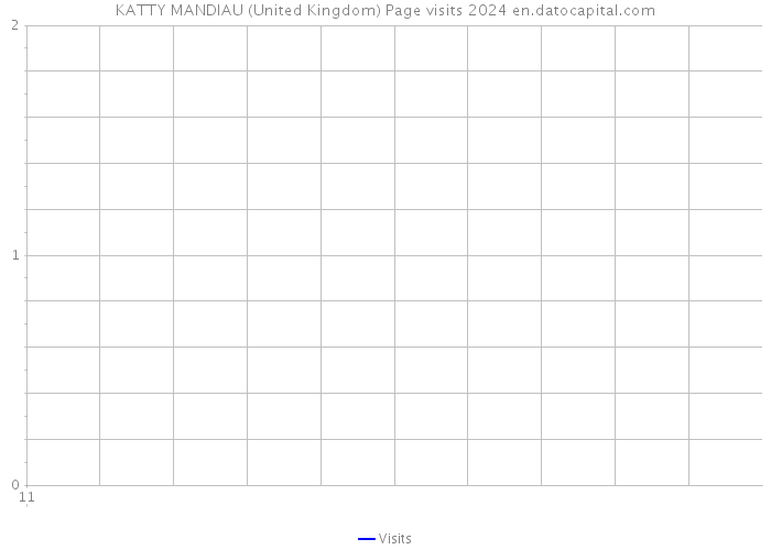 KATTY MANDIAU (United Kingdom) Page visits 2024 