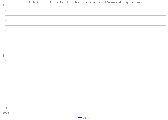 KB GROUP 1 LTD (United Kingdom) Page visits 2024 