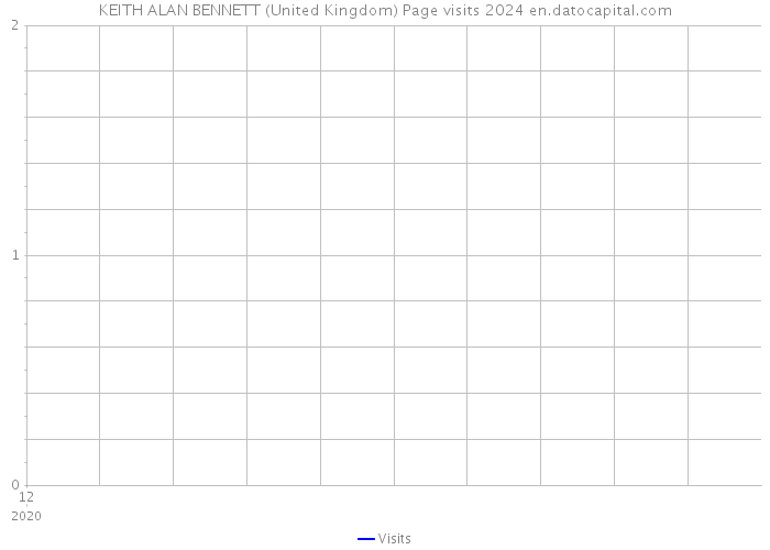 KEITH ALAN BENNETT (United Kingdom) Page visits 2024 