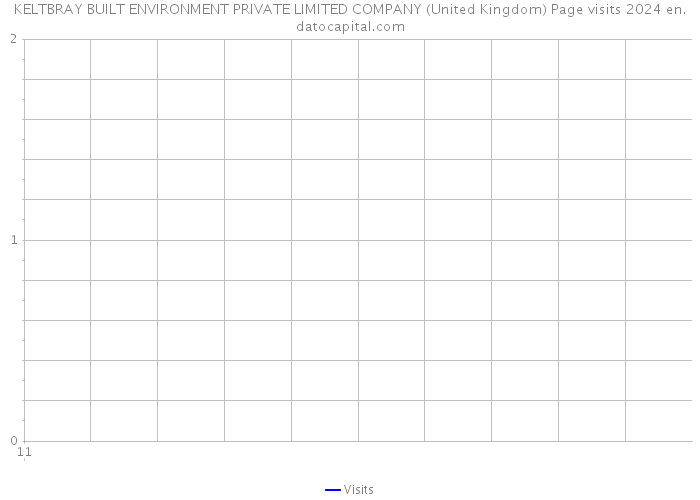 KELTBRAY BUILT ENVIRONMENT PRIVATE LIMITED COMPANY (United Kingdom) Page visits 2024 