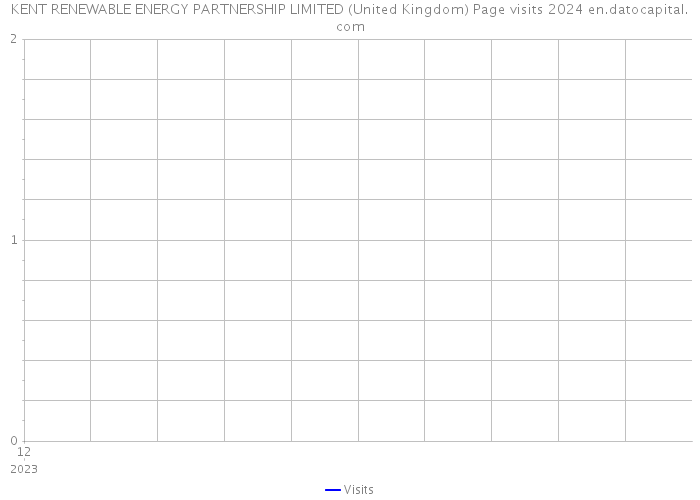 KENT RENEWABLE ENERGY PARTNERSHIP LIMITED (United Kingdom) Page visits 2024 
