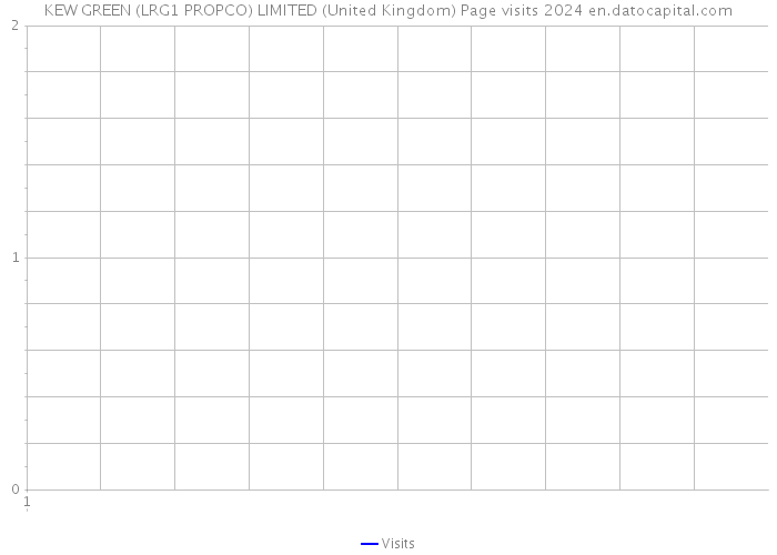 KEW GREEN (LRG1 PROPCO) LIMITED (United Kingdom) Page visits 2024 