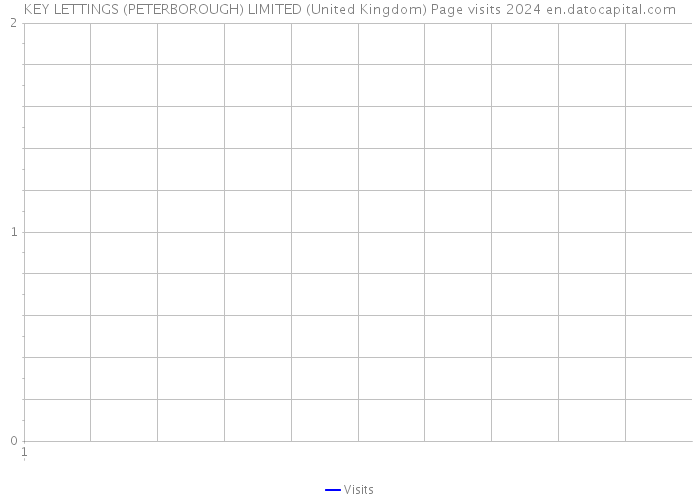 KEY LETTINGS (PETERBOROUGH) LIMITED (United Kingdom) Page visits 2024 