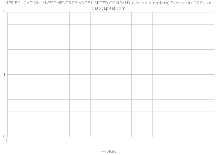 KIER EDUCATION INVESTMENTS PRIVATE LIMITED COMPANY (United Kingdom) Page visits 2024 
