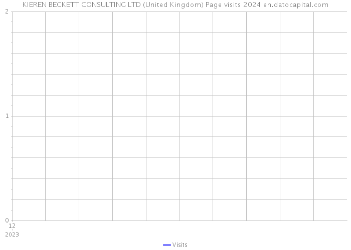 KIEREN BECKETT CONSULTING LTD (United Kingdom) Page visits 2024 