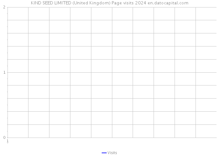 KIND SEED LIMITED (United Kingdom) Page visits 2024 